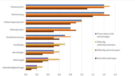 Ansatte i statsforvaltningen er mest skeptiske til økte offentlige utgifter