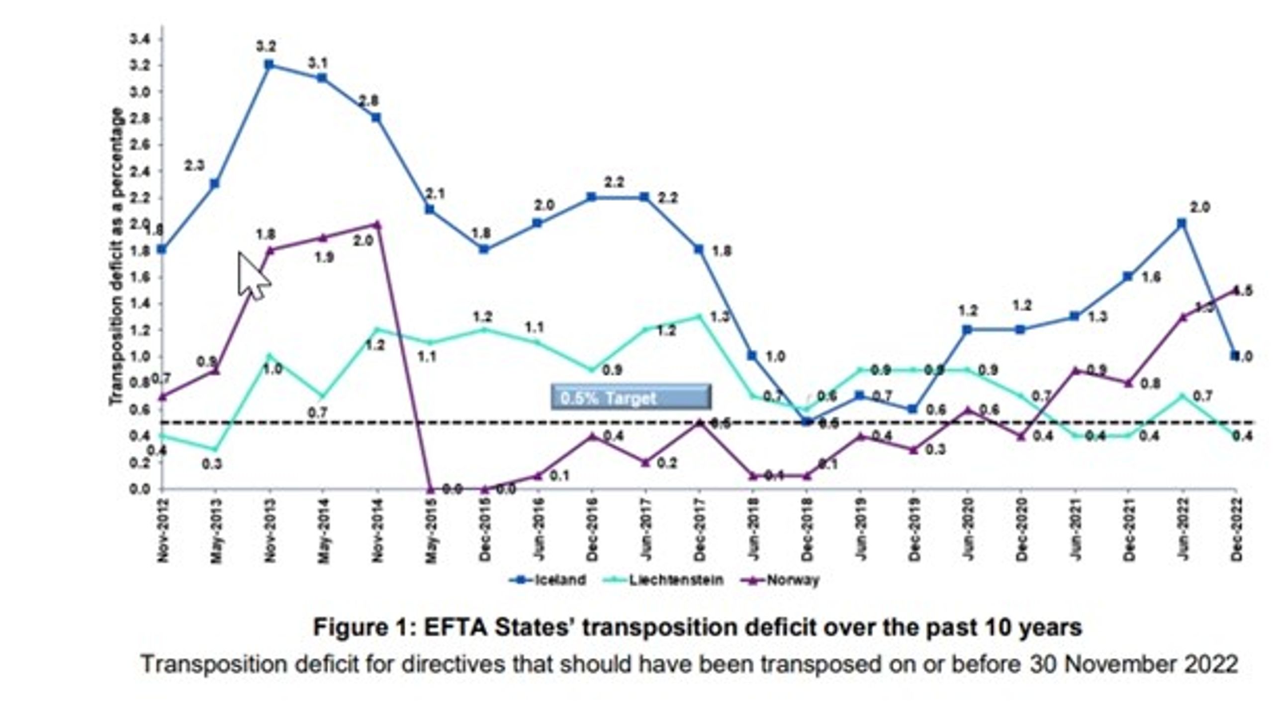 EFTA-landenes gjennoføringsunderskudd de siste ti årene. Norges kurve er markert lilla og stigende.